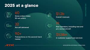 ATR Reports Strong 2025 Demand, Prepares 2026 Ramp-up